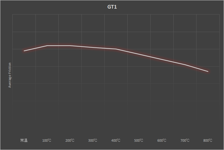 GT1のベンチグラフ