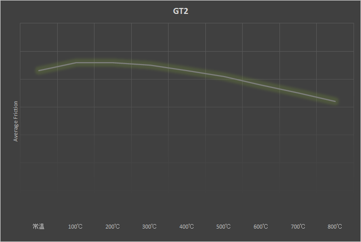 GT2のベンチグラフ