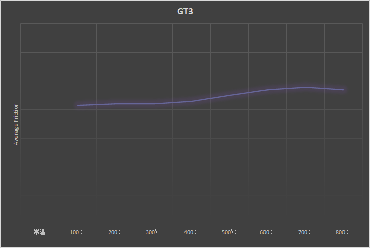 GT3のベンチグラフ