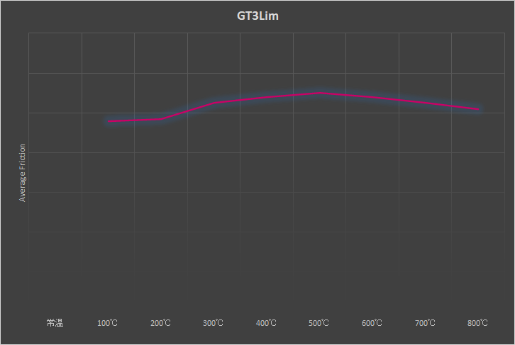 GT3Limtedのベンチグラフ