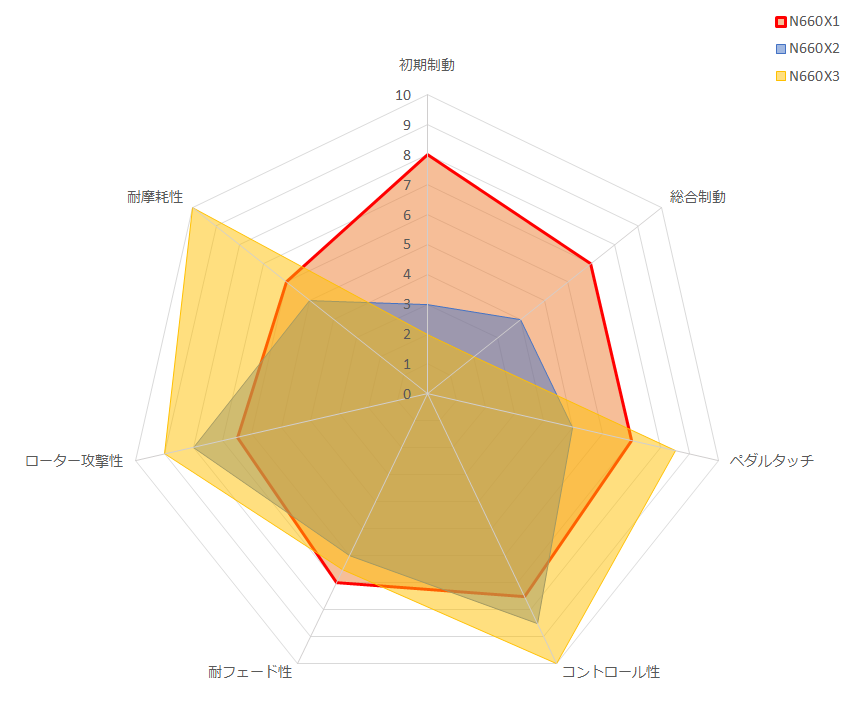 N660X1 Friction-graph