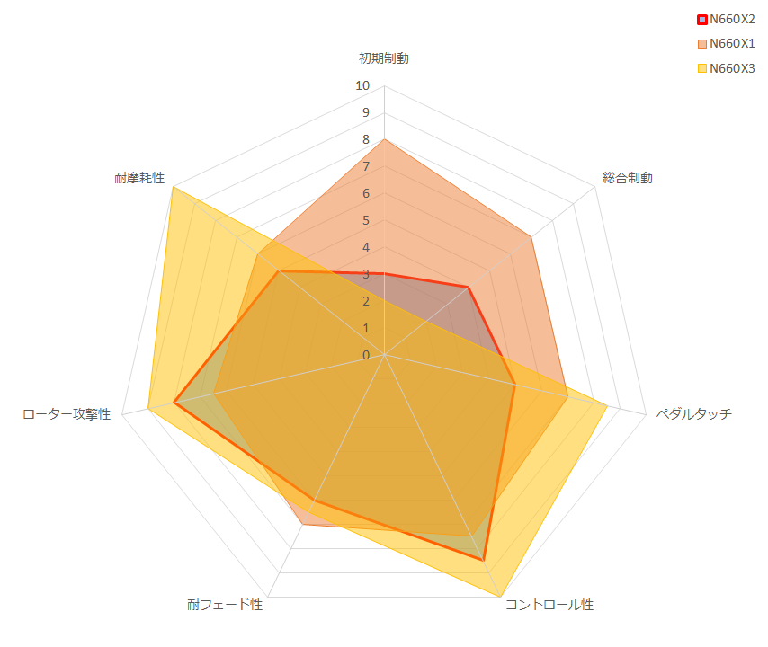 N660X2 Friction-graph