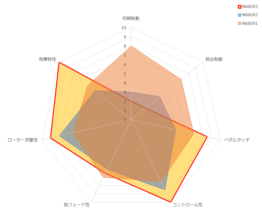 N660X3 Friction-graph