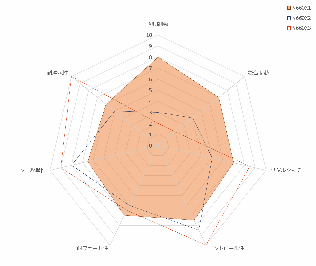 N660X1 Friction-graph