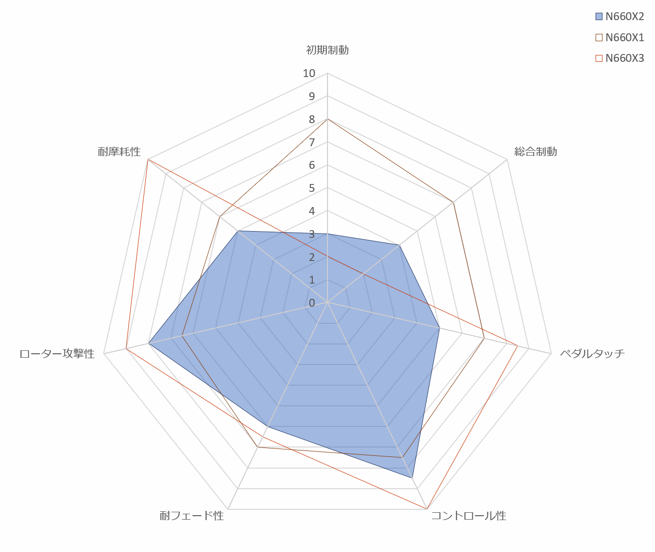 N660X2 Friction-graph