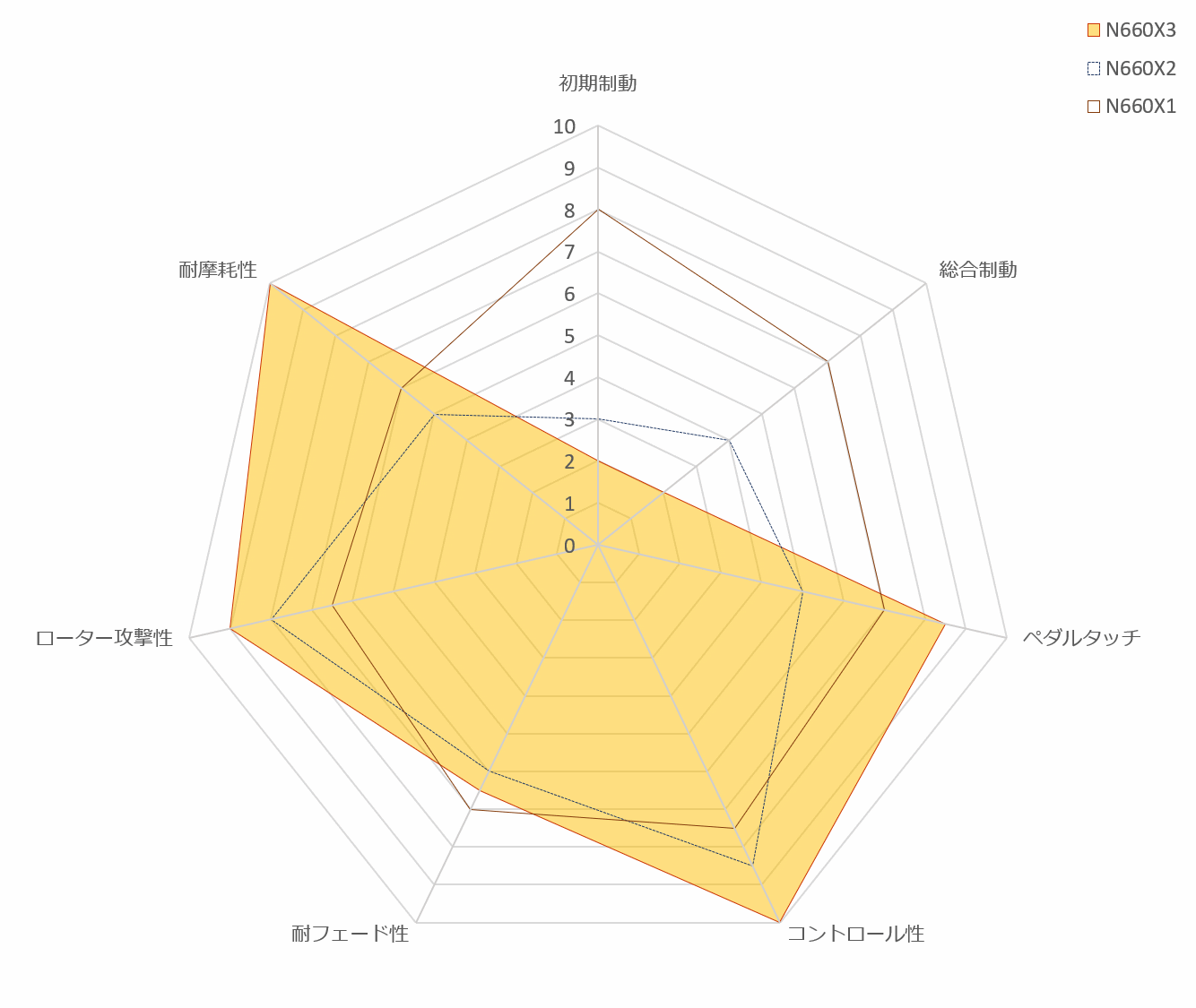 N660X3 Friction-graph