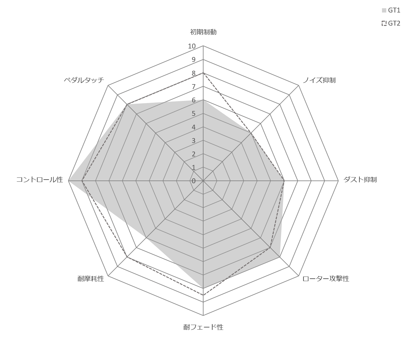 GT1 Performance Graph