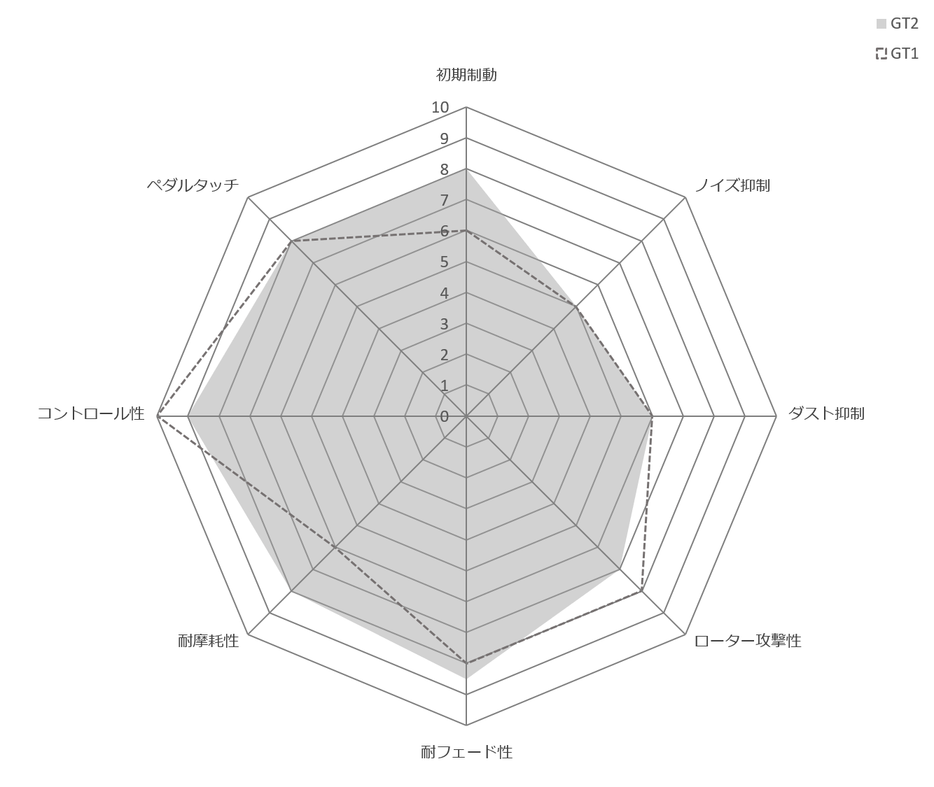 GT2 Performance Graph