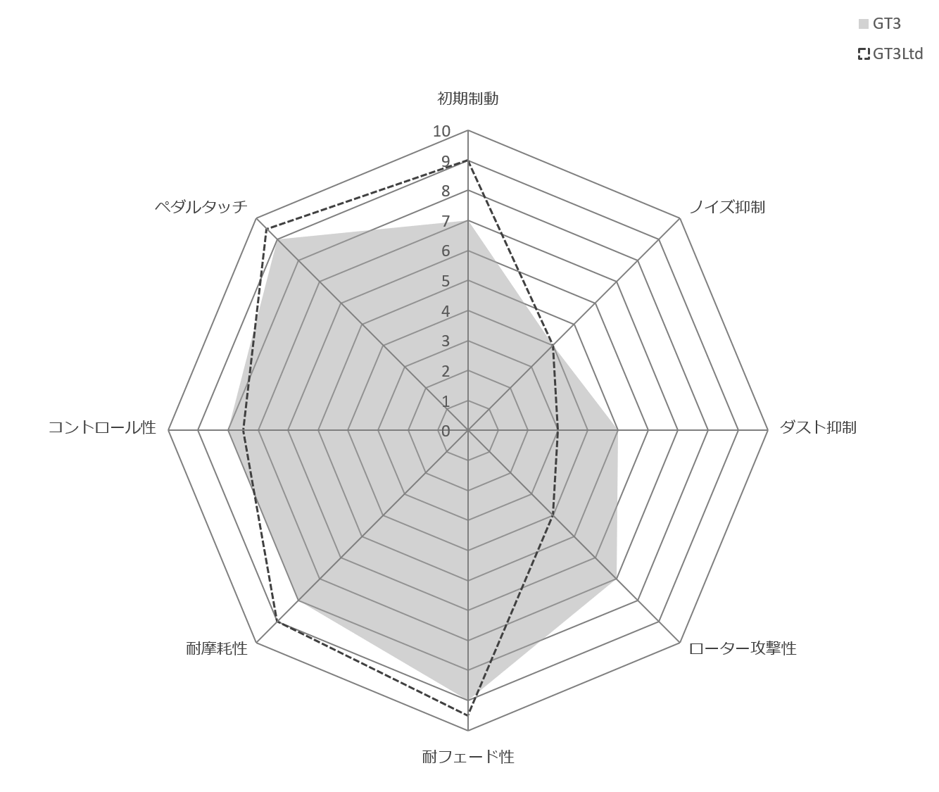 GT3 Performance Graph