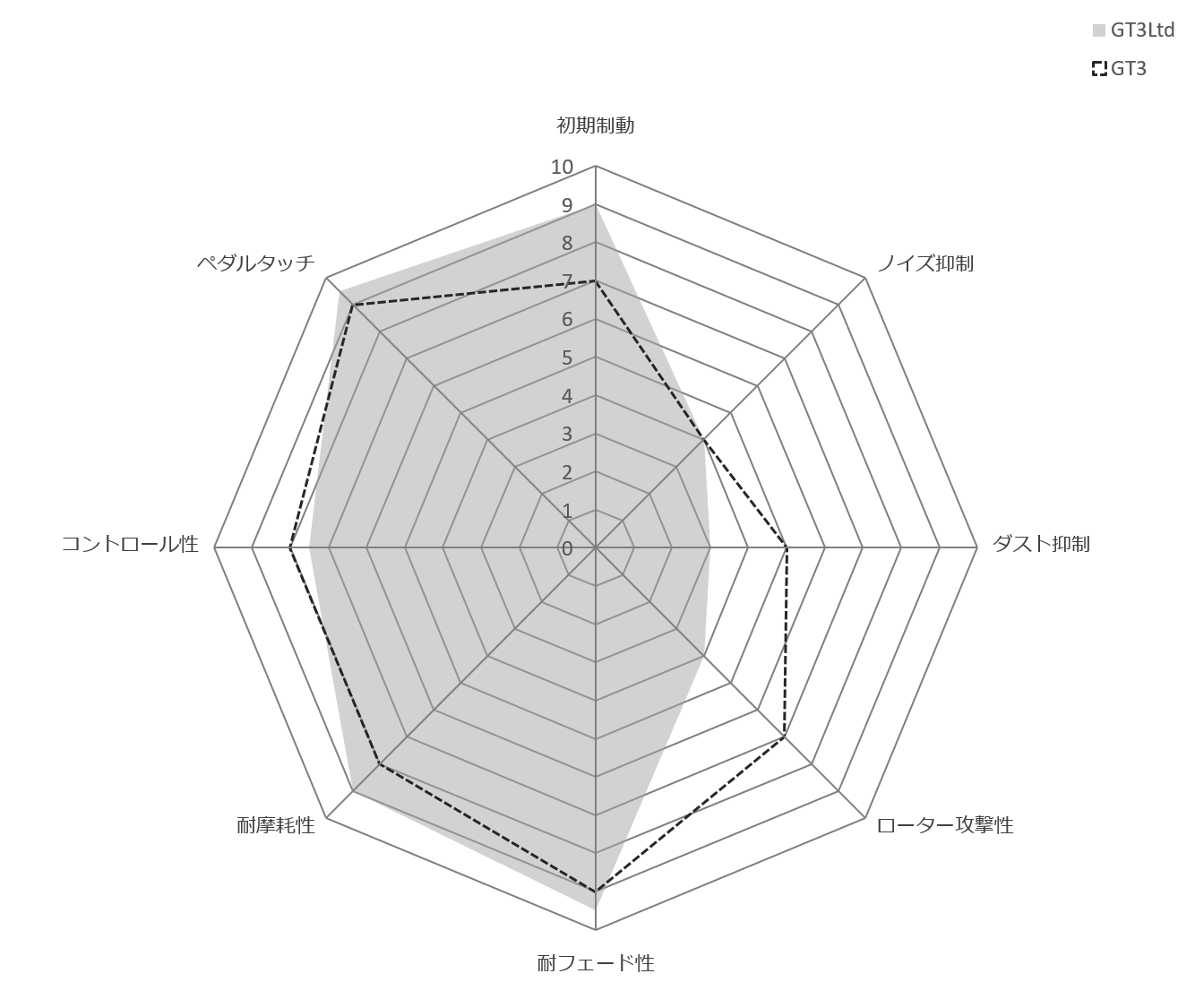 GT3Limited Performance Graph