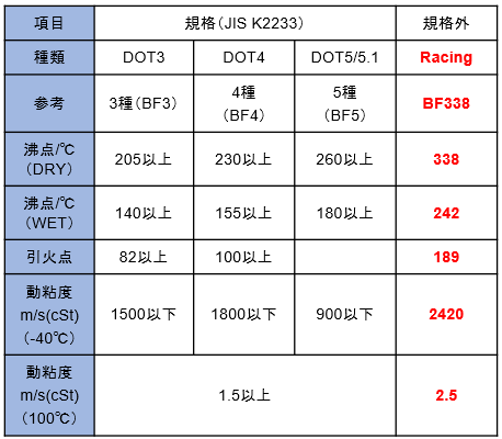 DOT規格外